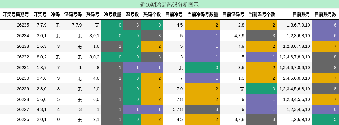 近10期冷温热码分析图示