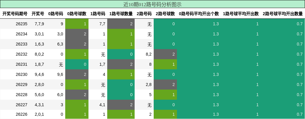近10期012路号码分析图示