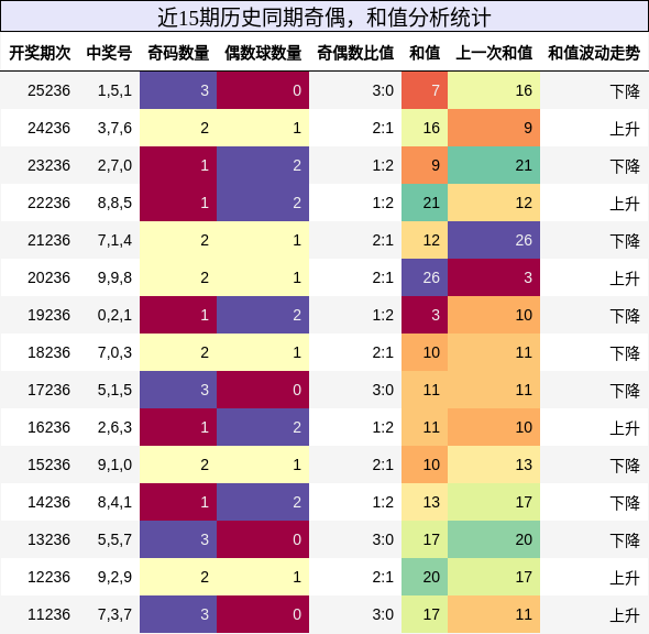 奇偶分析,和值分析