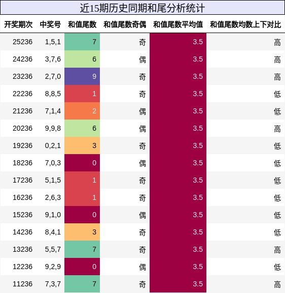 和尾分析