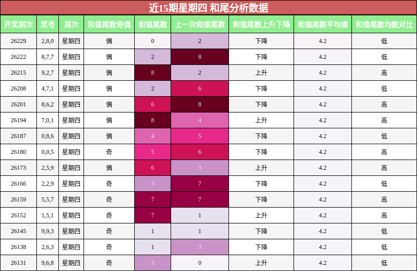 和尾分析