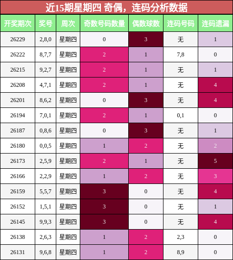 奇偶分析，连码分析