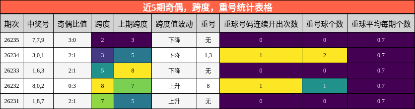近5期奇偶，跨度，重号统计表格