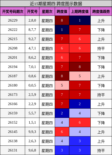 近15期星期四 跨度图示数据