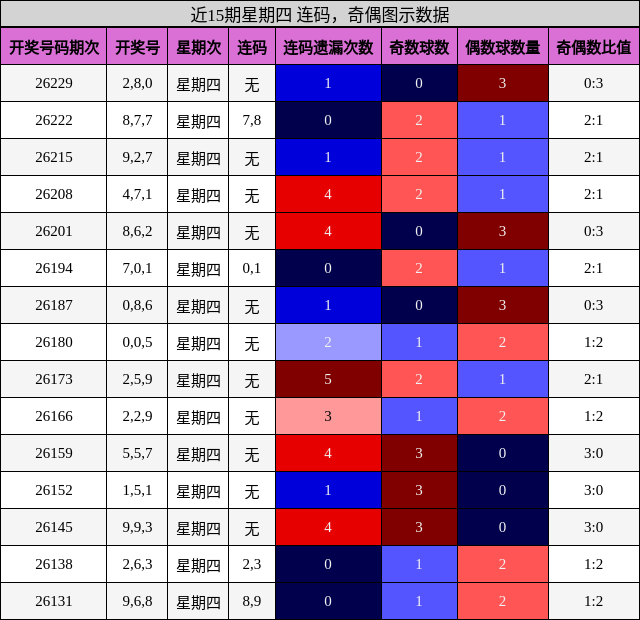 近15期星期四 连码，奇偶图示数据