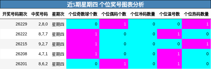 近5期星期四 个位奖号图表分析