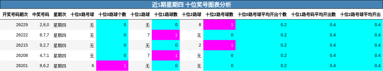 近5期星期四 十位奖号图表分析
