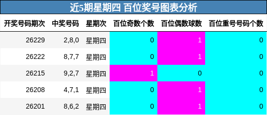 近5期星期四 百位奖号图表分析