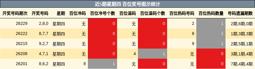 近5期星期四 百位奖号图示统计