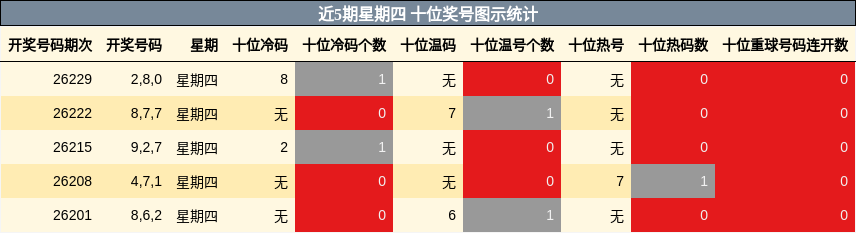 近5期星期四 十位奖号图示统计