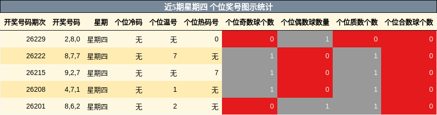 近5期星期四 个位奖号图示统计