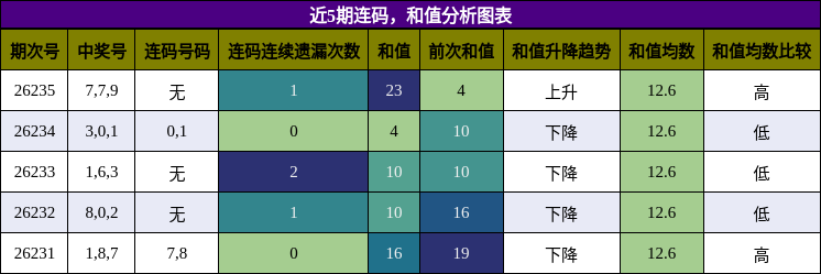 连码分析，和值分析
