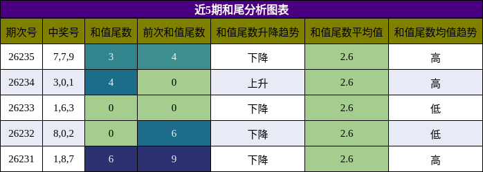 和尾分析