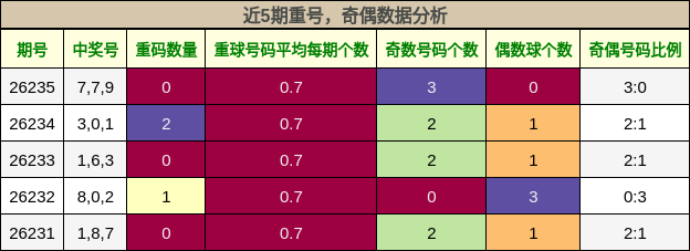 重号分析，奇偶分析