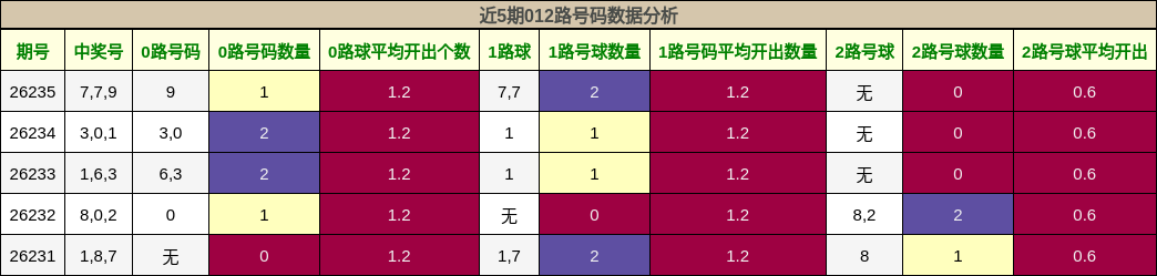 012路号码分析