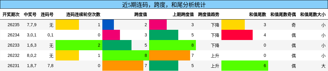 连码分析，跨度分析，和尾分析