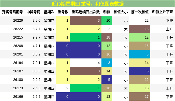 重号分析,和值分析