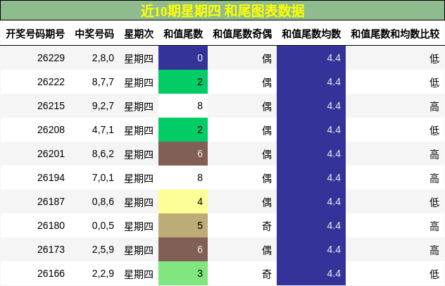 和尾分析