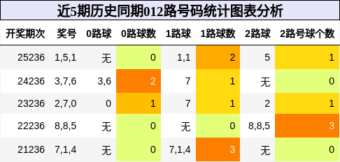 012路号码分析