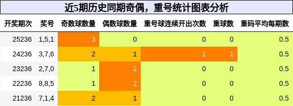 奇偶分析，重号分析
