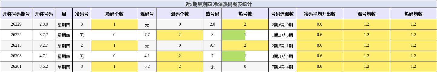 冷温热码分析