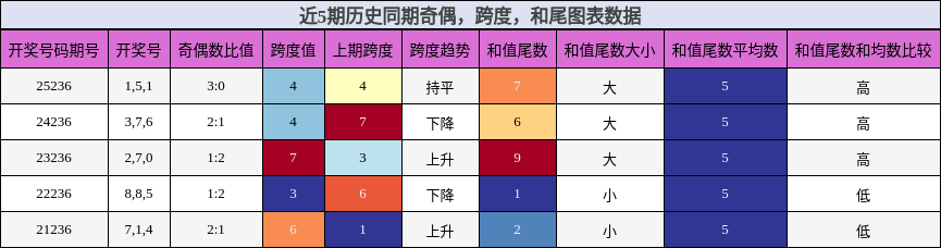 近5期历史同期奇偶,跨度,和尾图表数据