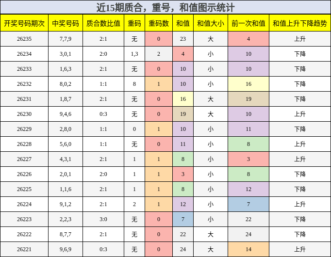 质合分析,重号分析,和值分析