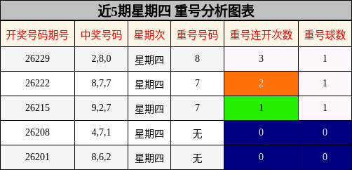 近5期星期四 重号分析图表