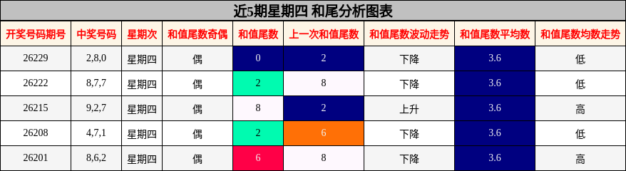 近5期星期四 和尾分析图表