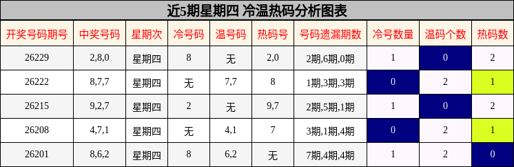 近5期星期四 冷温热码分析图表