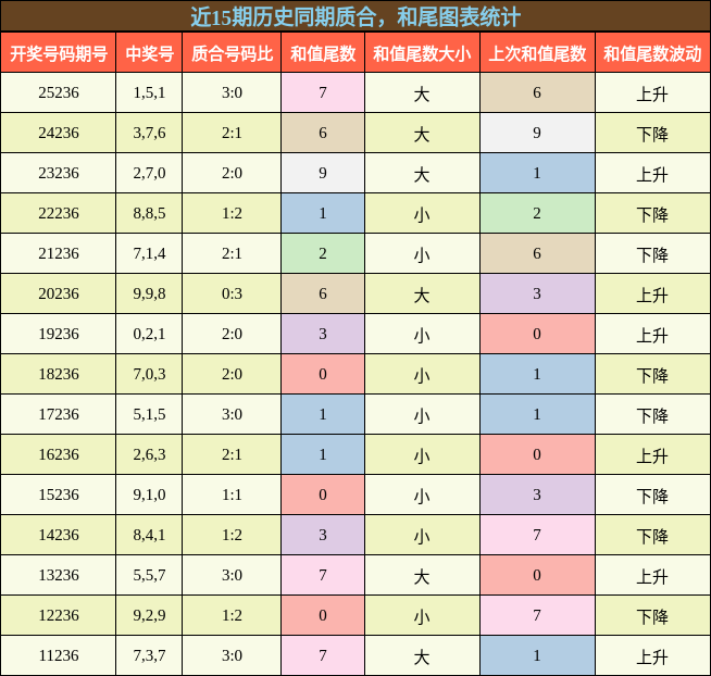 质合分析,和尾分析