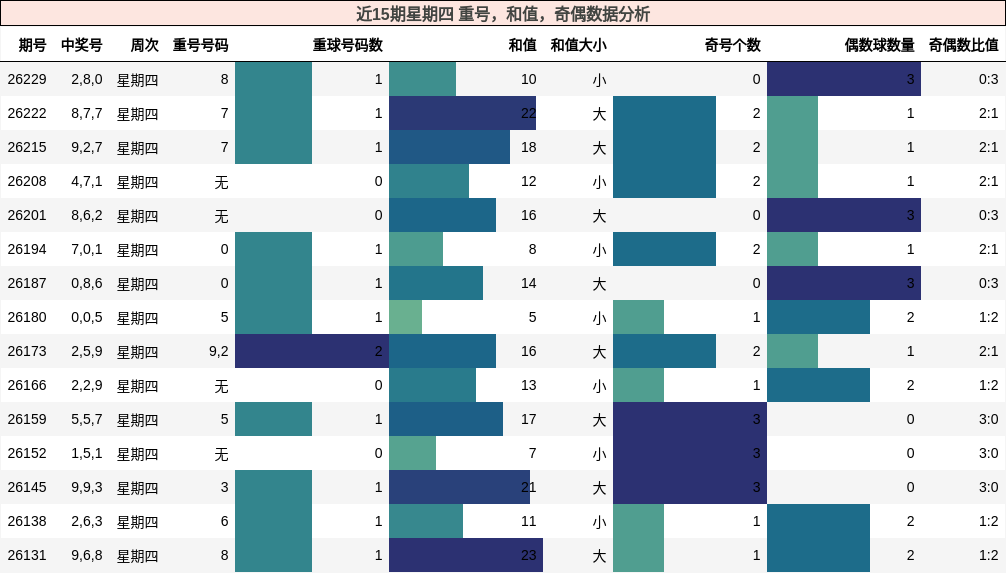 近15期星期四 重号,和值,奇偶数据分析