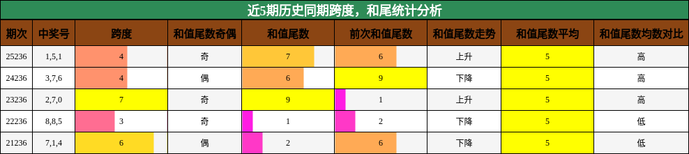 跨度分析，和尾分析