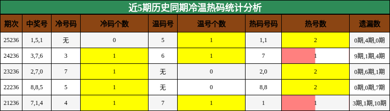冷温热码分析