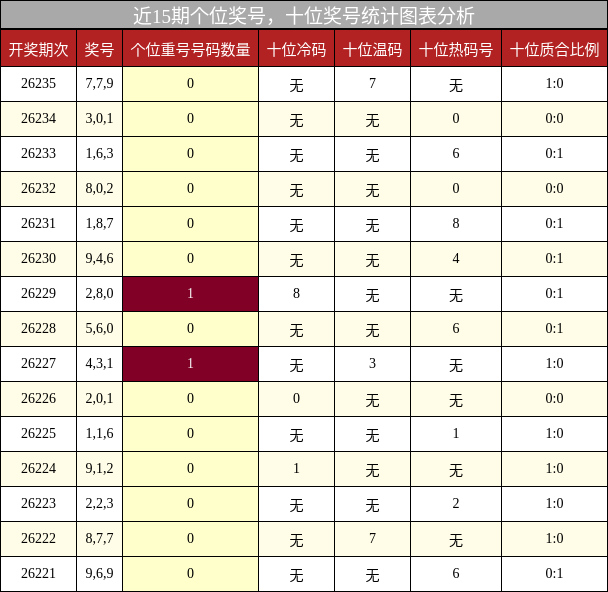 近15期个位奖号,十位奖号统计图表分析