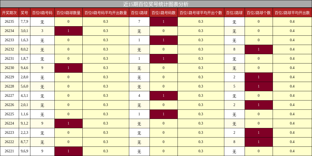 近15期百位奖号统计图表分析