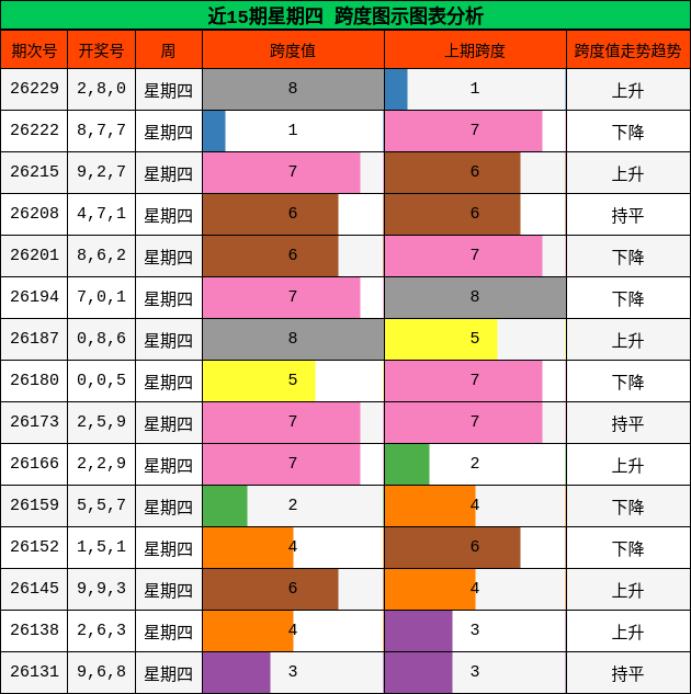 近15期星期四 跨度图示图表分析