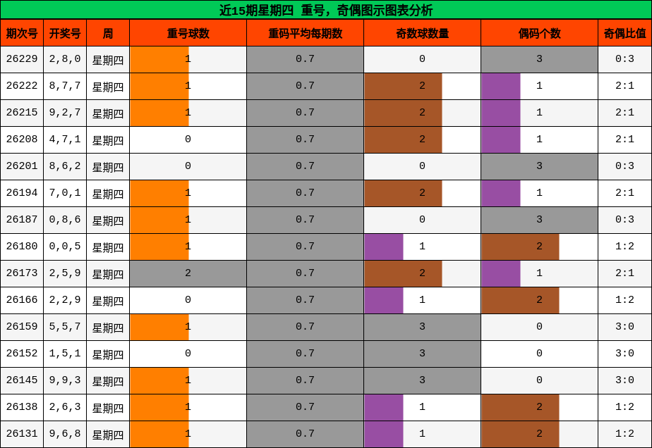 近15期星期四 重号,奇偶图示图表分析