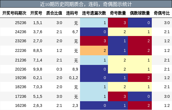 质合分析,连码分析,奇偶分析