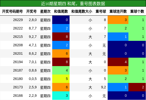 近10期星期四 和尾，重号图表数据