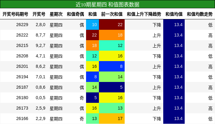 近10期星期四 和值图表数据