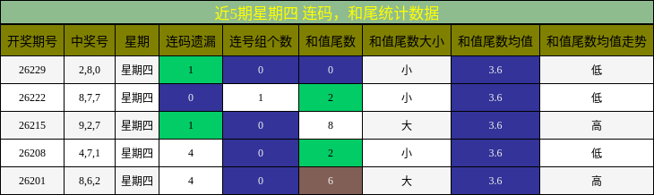 连码分析,和尾分析