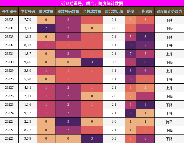 重号分析,质合分析,跨度分析