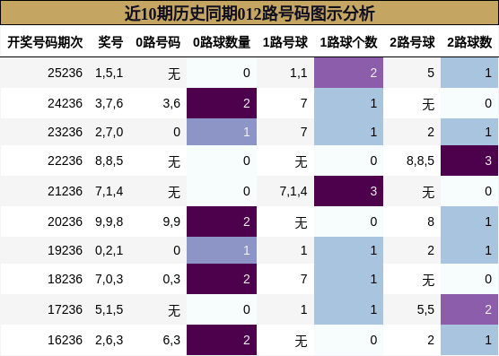 近10期历史同期012路号码图示分析