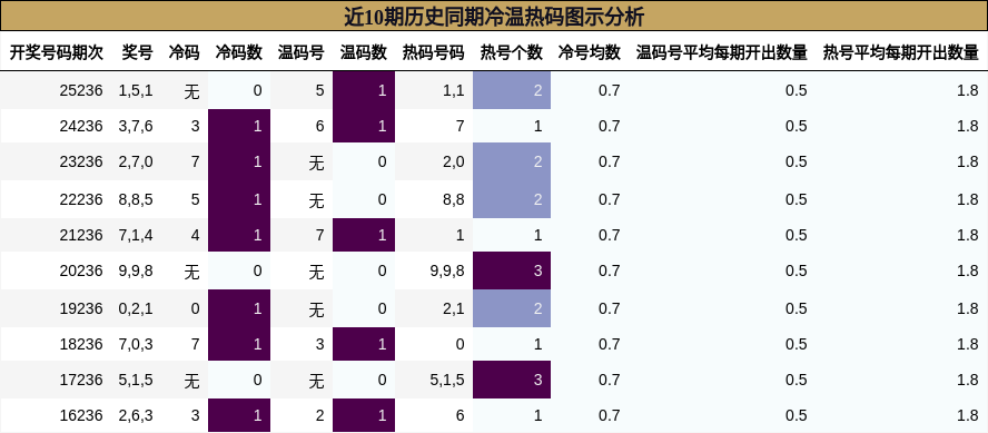 近10期历史同期冷温热码图示分析