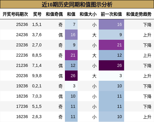 近10期历史同期和值图示分析