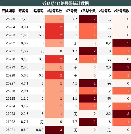 012路号码分析