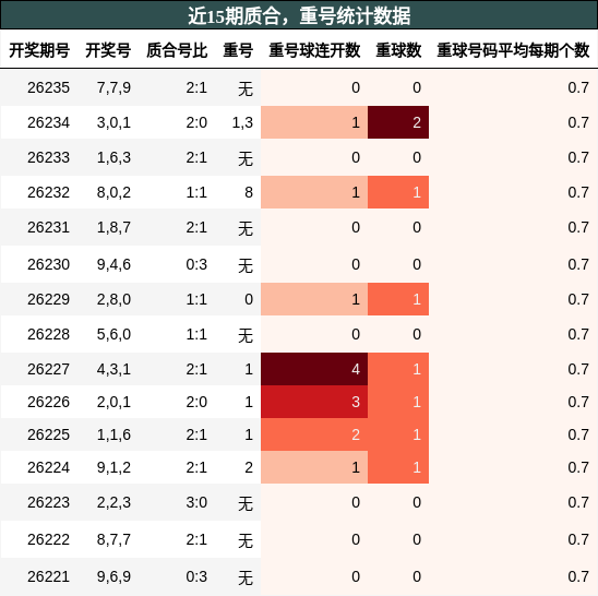 质合分析，重号分析