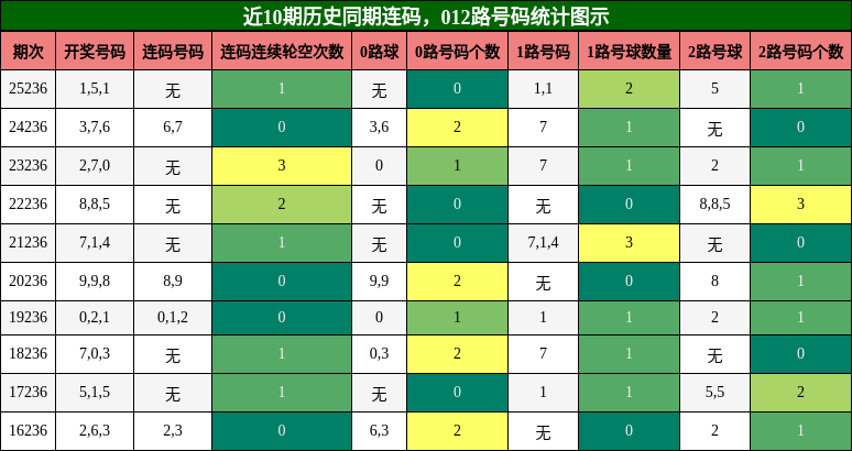 连码分析,012路号码分析