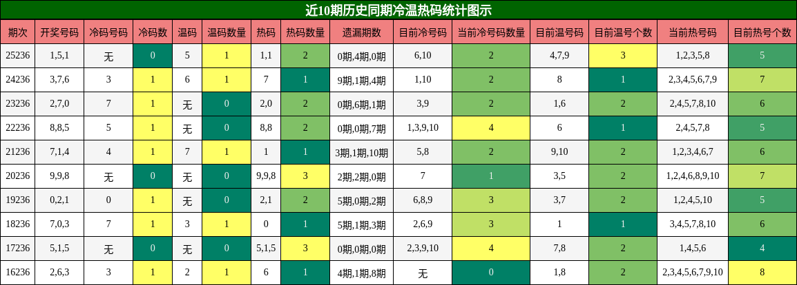 冷温热码分析